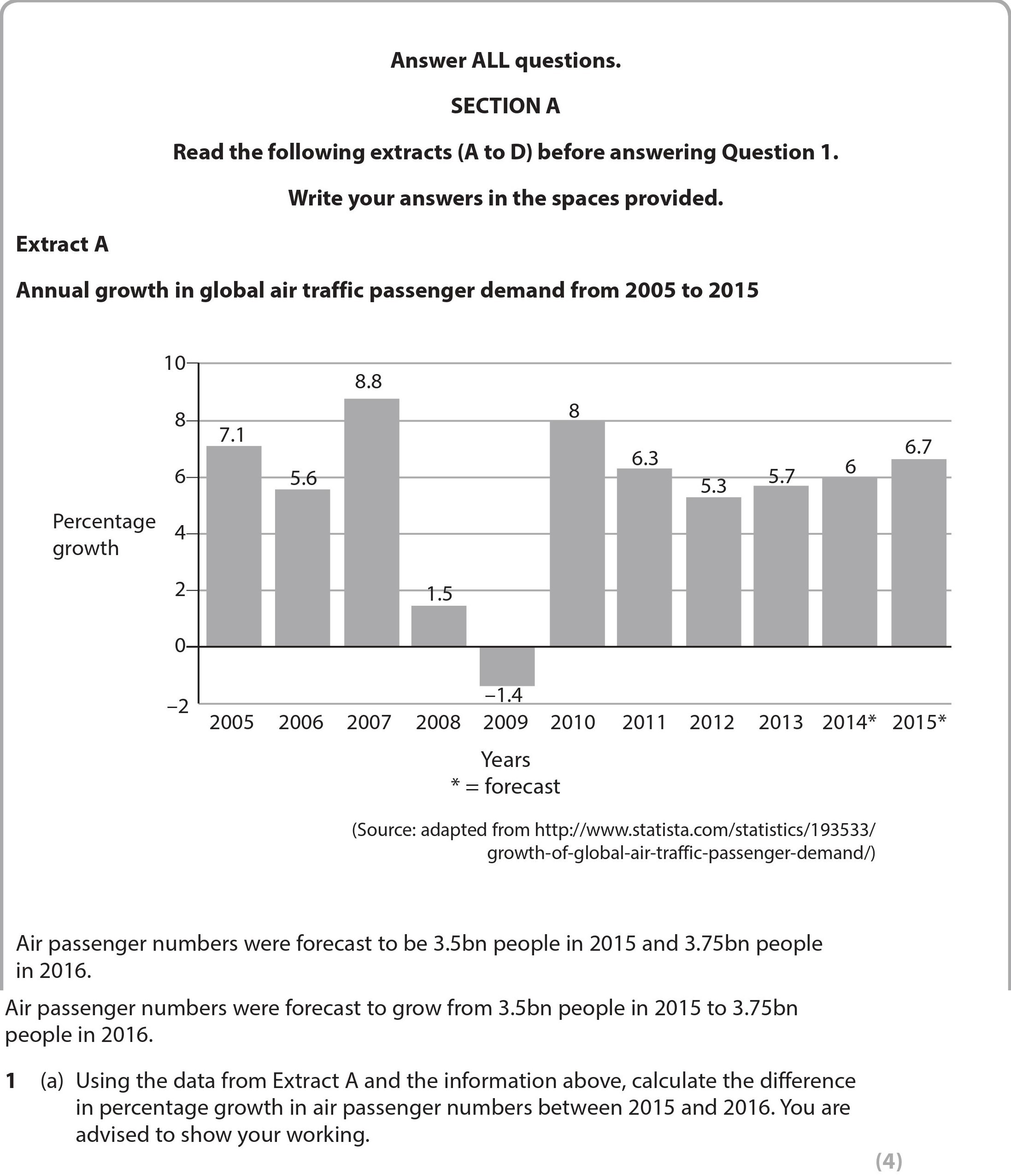 Using-the-data-from-Extract-A-and-the-information-above,-calculate-the-difference-in-percentage-growth-in-air-passenger-numbers-between-2015-and-2016-Edexcel-A-Level Business-Question 1-2017-Paper 1.png