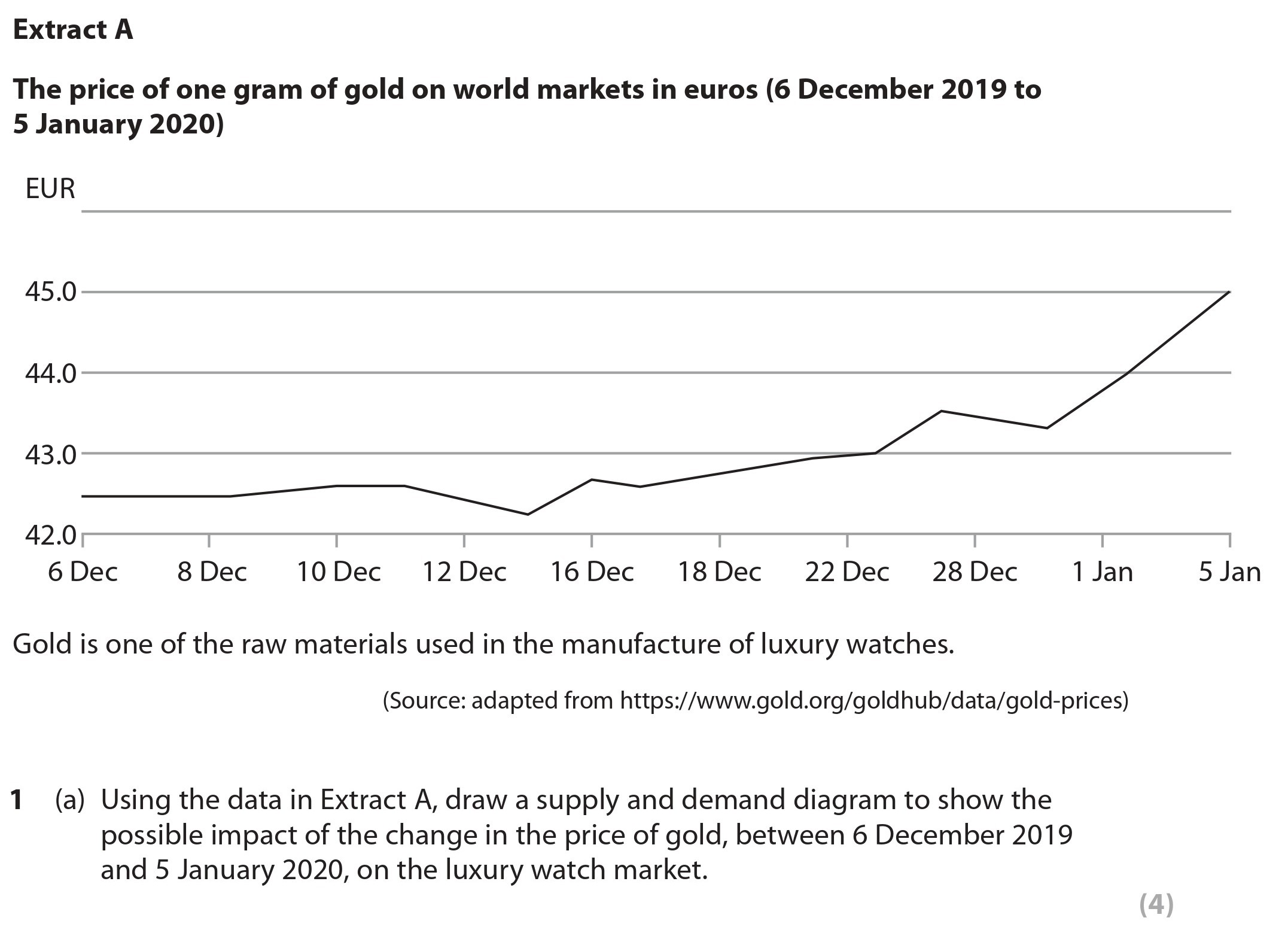 Using-the-data-in-Extract-A,-draw-a-supply-and-demand-diagram-to-show-the-possible-impact-of-the-change-in-the-price-of-gold,-between-6-December-2019-and-5-January-2020,-on-the-luxury-watch-market.-Edexcel-A-Level Business-Question 1-2022-Paper 1.png