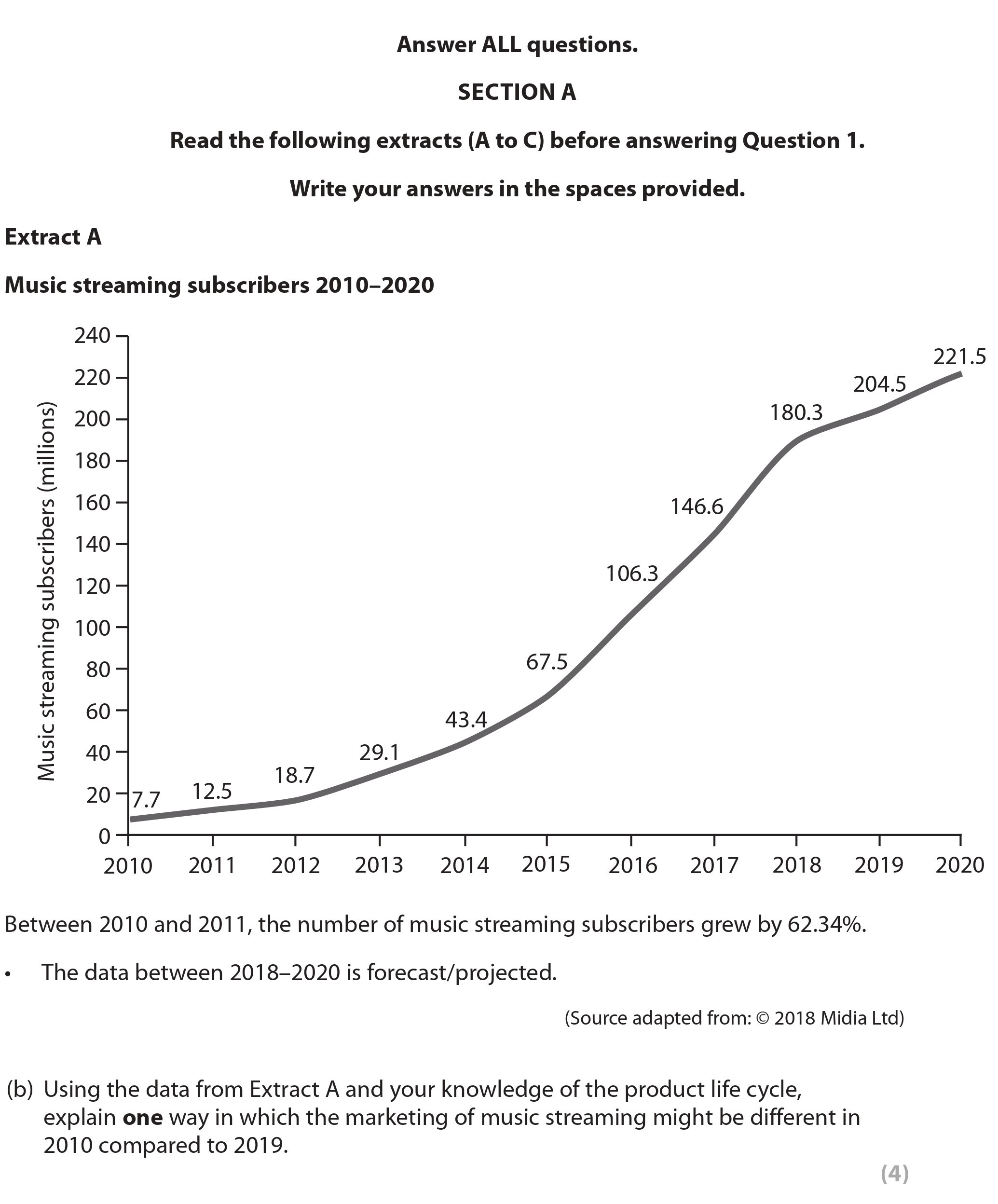Using-the-data-from-Extract-A-and-your-knowledge-of-the-product-life-cycle,-explain-one-way-in-which-the-marketing-of-music-streaming-might-be-different-in-2019-compared-to-2010.---Edexcel-A-Level Business-Question 1-2019-Paper 1.png