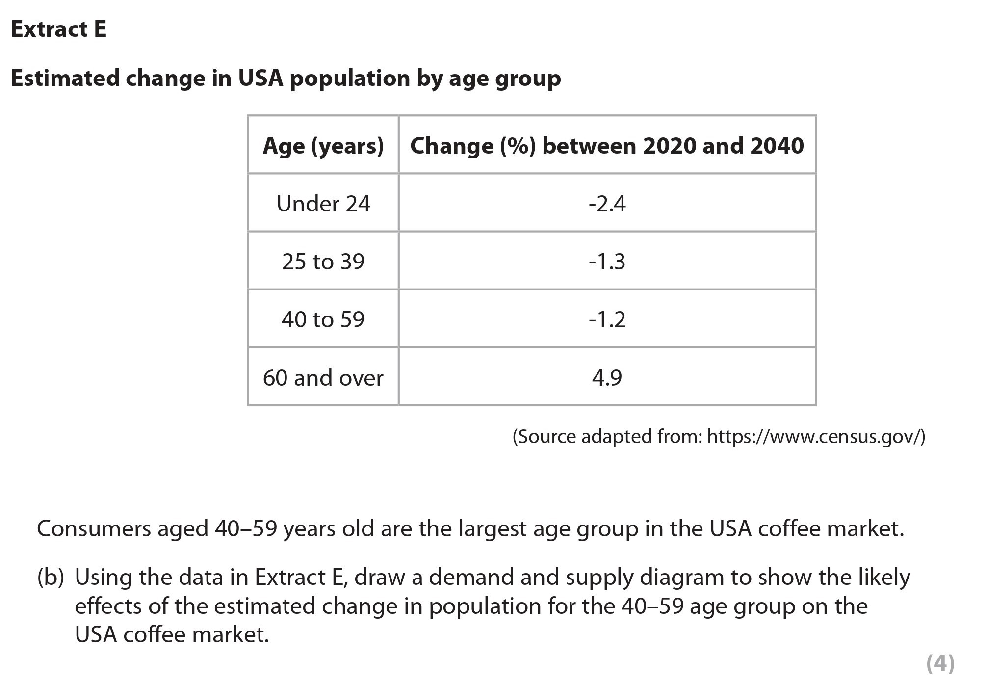 Using-the-data-in-Extract-E,-draw-a-demand-and-supply-diagram-to-show-the-likely-effects-of-the-estimated-change-in-population-for-the-40–59-age-group-on-the-USA-coffee-market.-Edexcel-A-Level Business-Question 2-2019-Paper 1.png
