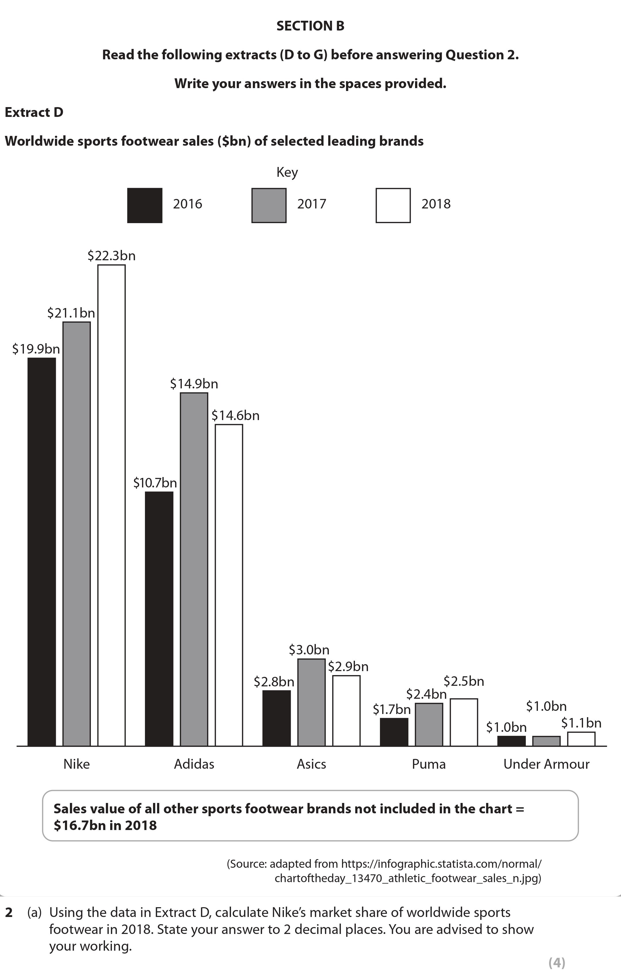 Using-the-data-in-Extract-D,-calculate-Nike's-market-share-of-worldwide-sports-footwear-in-2018-Edexcel-A-Level Business-Question 2-2022-Paper 1.png