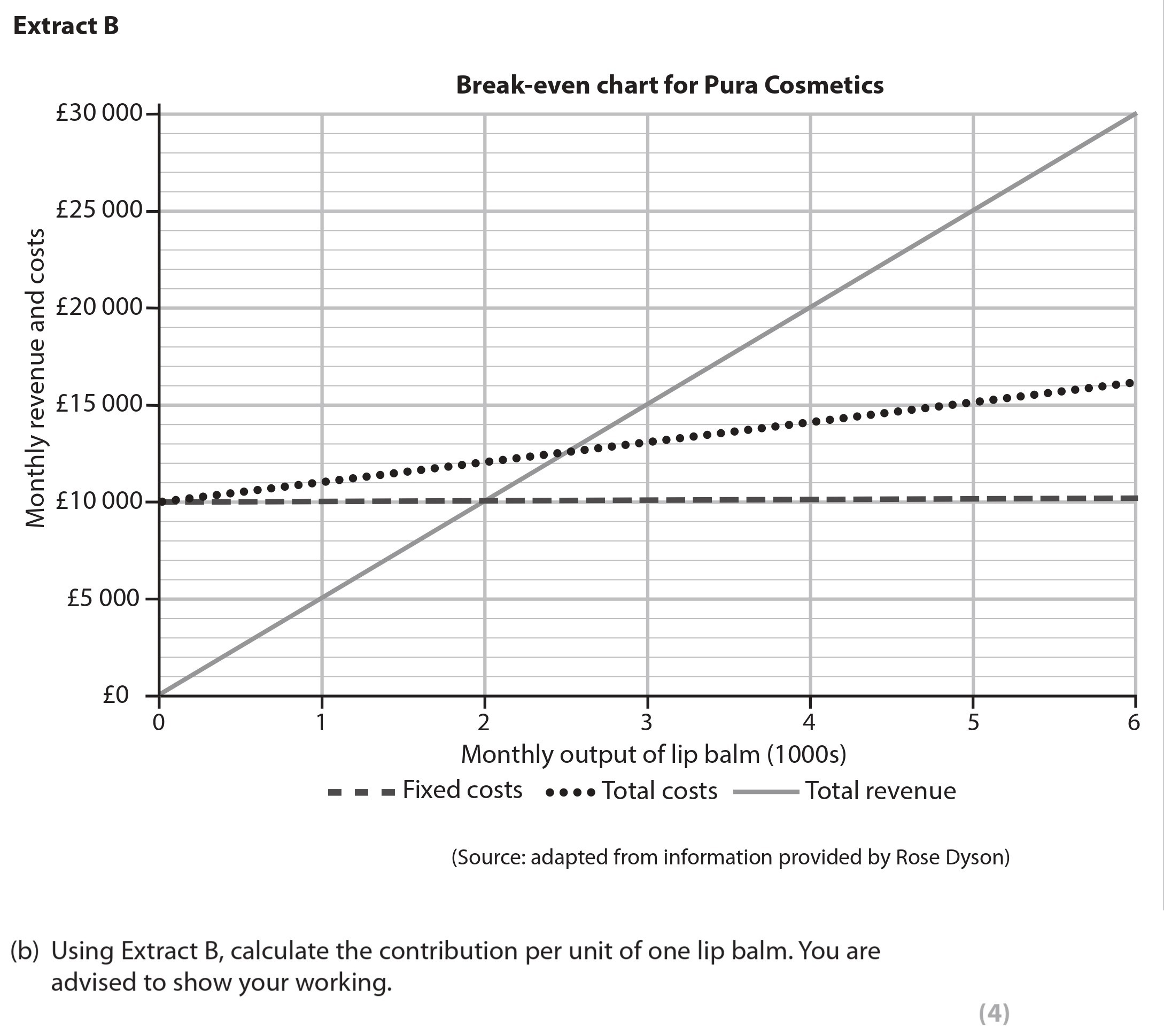 Using-Extract-B,-calculate-the-contribution-per-unit-of-one-lip-balm-Edexcel-A-Level Business-Question 1-2022-Paper 2.png