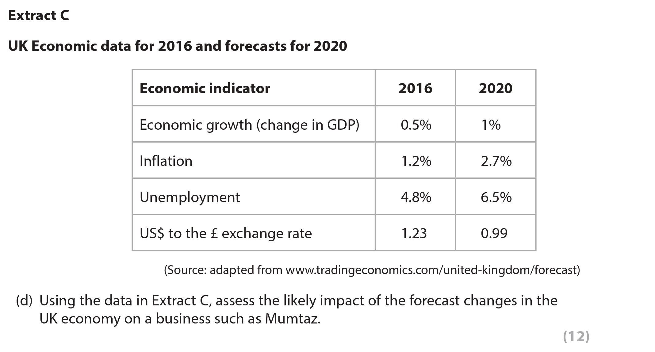 Using-the-data-in-Extract-C,-assess-the-likely-impact-of-the-forecast-changes-in-the-UK-economy-on-a-business-such-as-Mumtaz-Edexcel-A-Level Business-Question 1-2018-Paper 2.png
