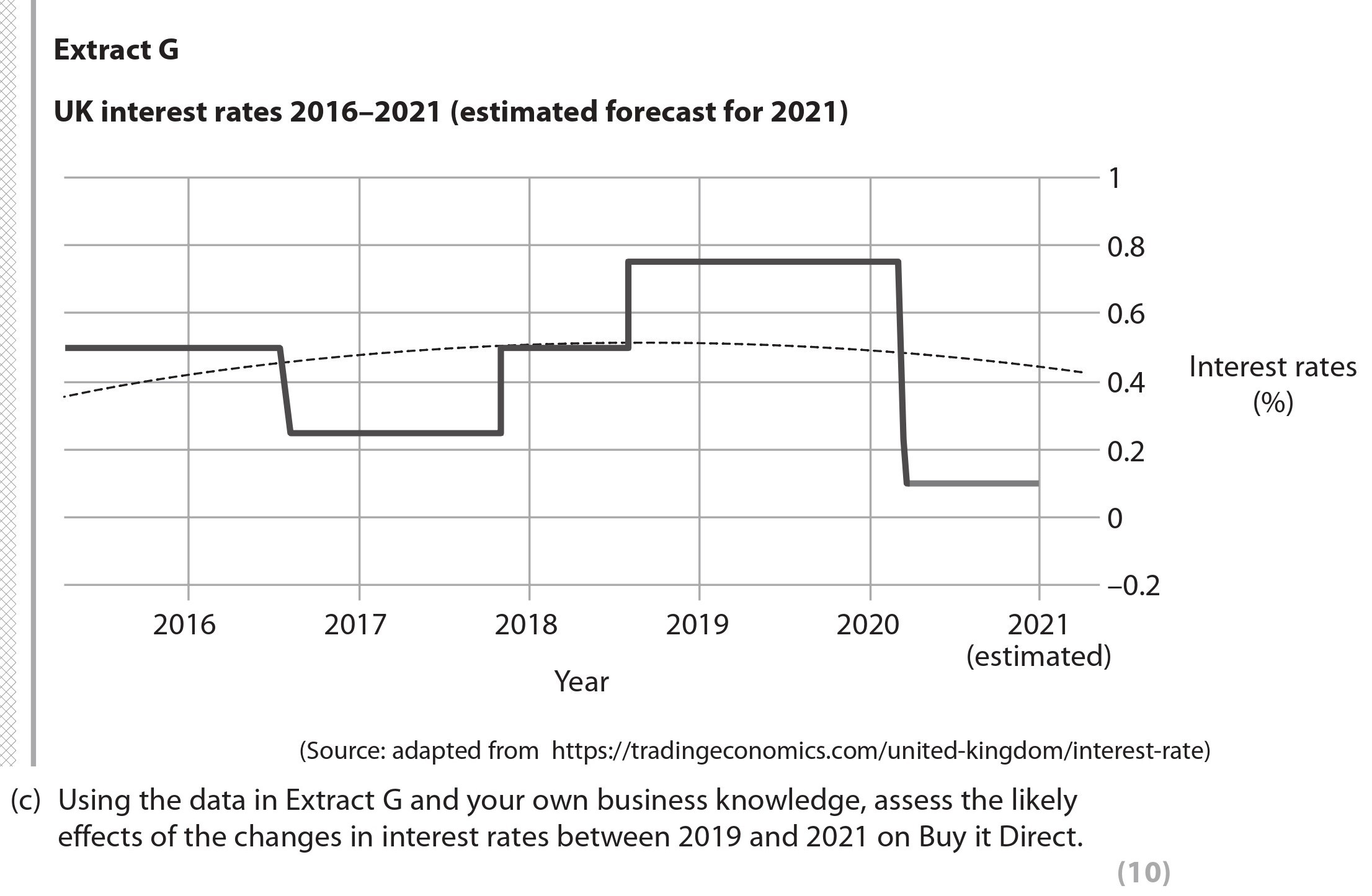 Using-the-data-in-Extract-G-and-your-own-business-knowledge,-assess-the-likely-effects-of-the-changes-in-interest-rates-between-2019-and-2021-on-Buy-it-Direct.-Edexcel-A-Level Business-Question 2-2022-Paper 2.png