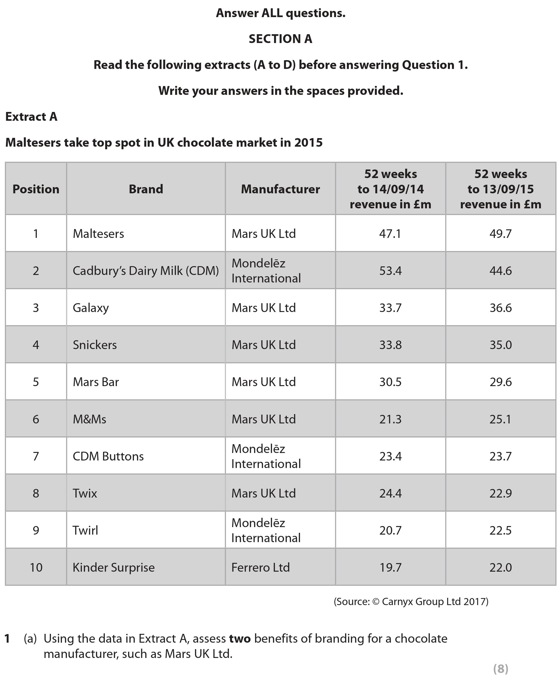 Using-the-data-in-Extract-A,-assess-two-benefits-of-branding-for-a-chocolate-manufacturer,-such-as-Mars-UK-Ltd.---Edexcel-A-Level Business-Question 1-2018-Paper 3.png