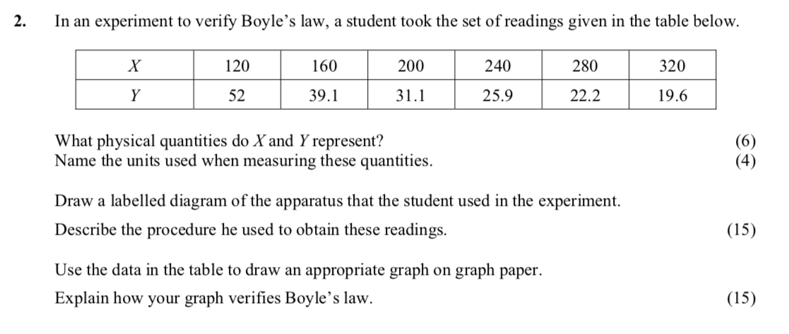 In-an-experiment-to-verify-Boyle’s-law,-a-student-took-the-set-of-readings-given-in-the-table-below-Leaving Cert Physics-Question 2-2013.png