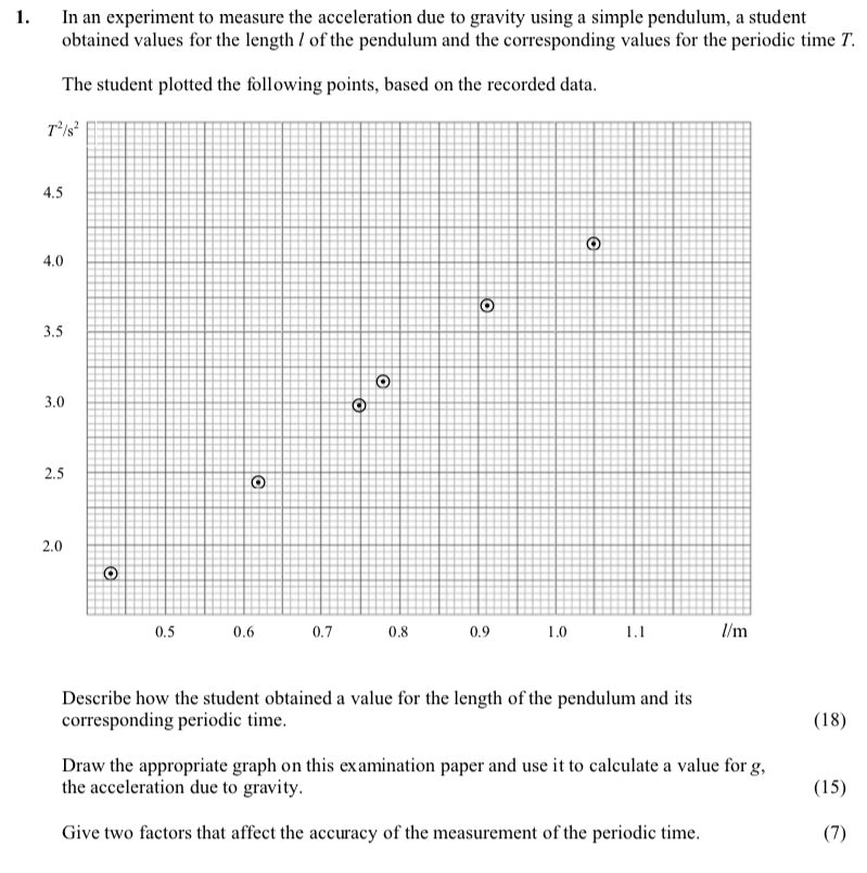 In-an-experiment-to-measure-the-acceleration-due-to-gravity-using-a-simple-pendulum,-a-student-obtained-values-for-the-length-/-t-of-the-pendulum-and-the-corresponding-values-for-the-periodic-time-T-Leaving Cert Physics-Question 1-2012.png