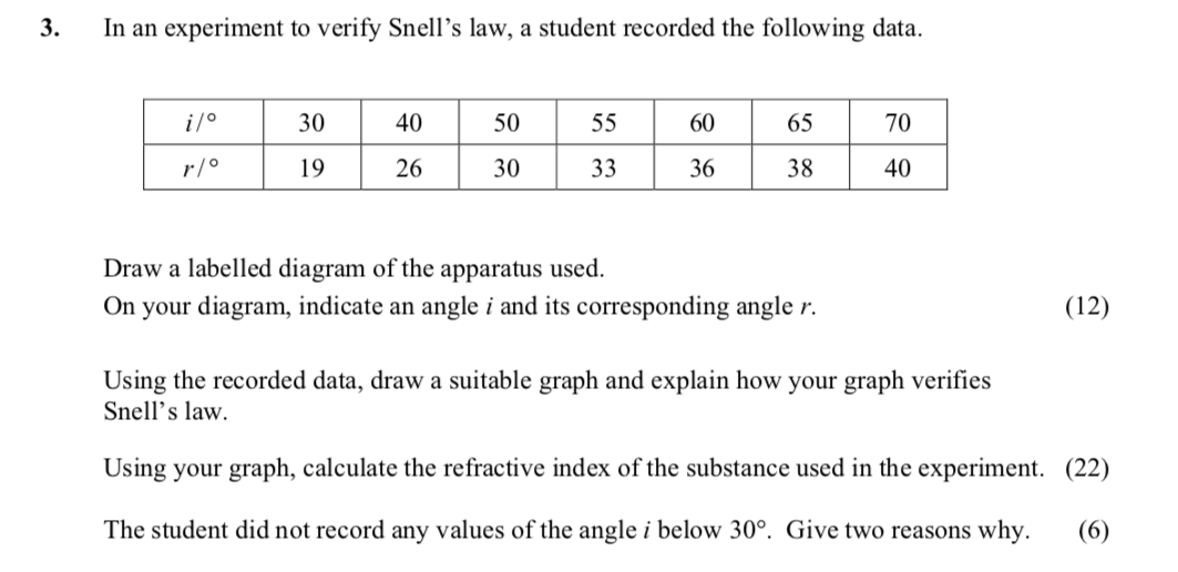 In-an-experiment-to-verify-Snell’s-law,-a-student-recorded-the-following-data-Leaving Cert Physics-Question 3-2010.png