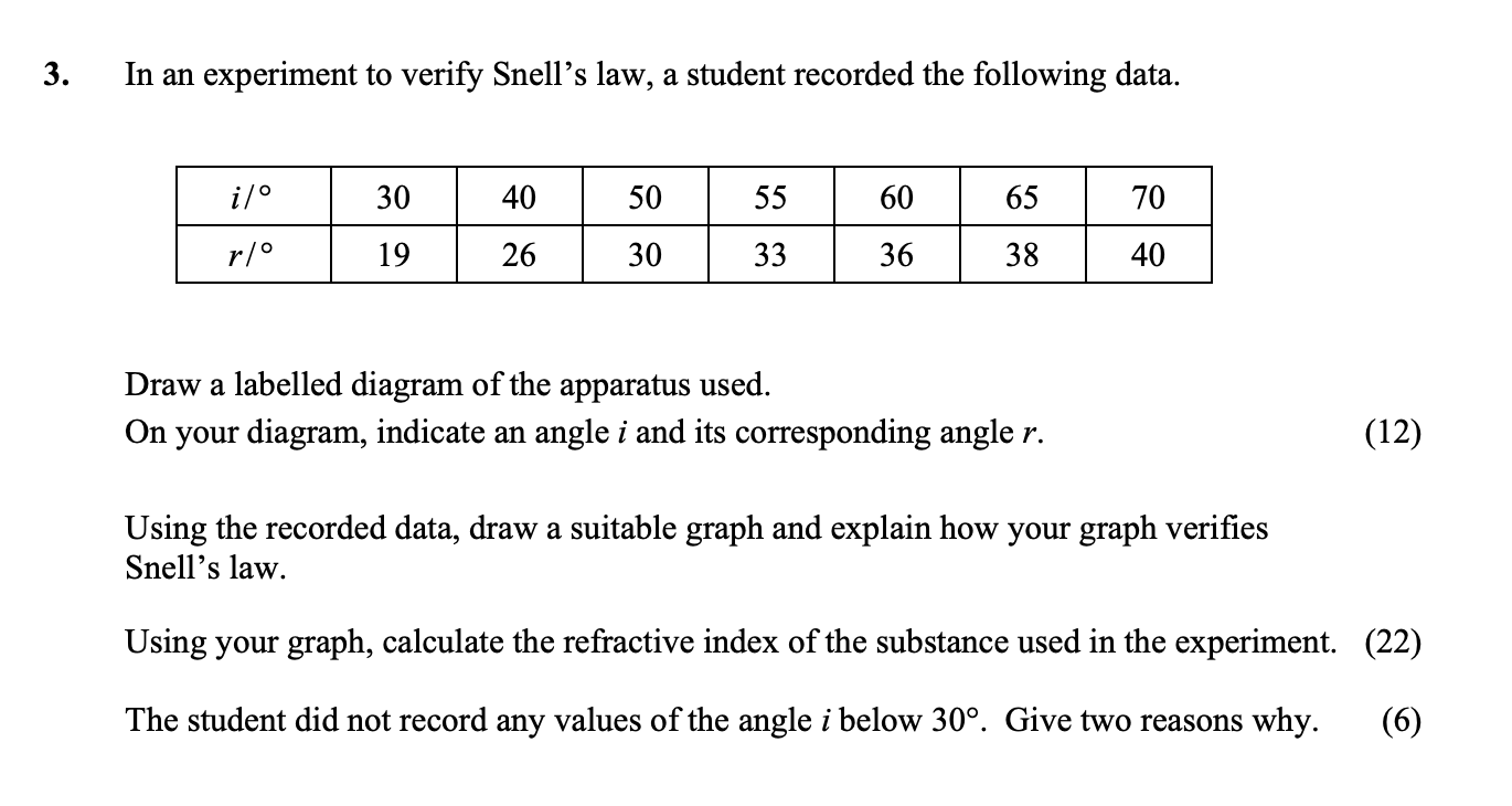 In-an-experiment-to-verify-Snell's-law,-a-student-recorded-the-following-data-Leaving Cert Physics-Question 3-2010.png