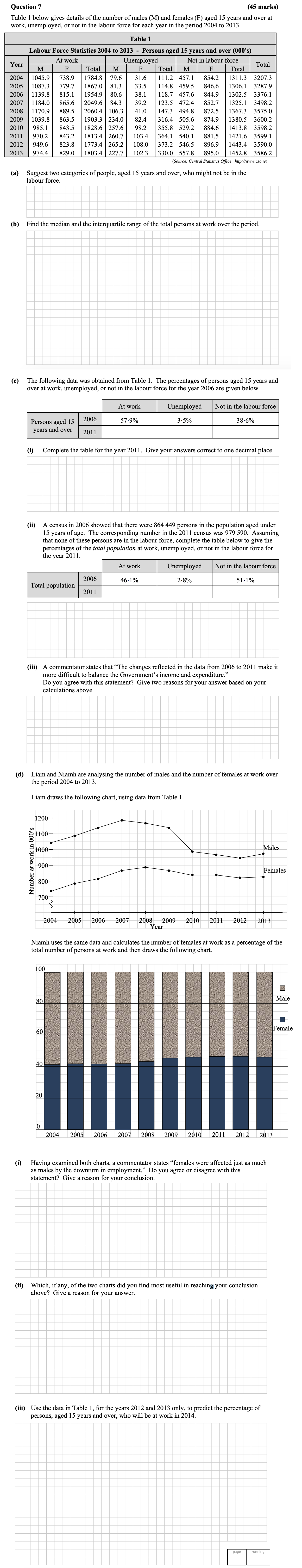 Table-1-below-gives-details-of-the-number-of-males-(M)-and-females-(F)-aged-15-years-and-over-at-work,-unemployed,-or-not-in-the-labour-force-for-each-year-in-the-period-2004-to-2013-Leaving Cert Mathematics-Question 7-2014.png