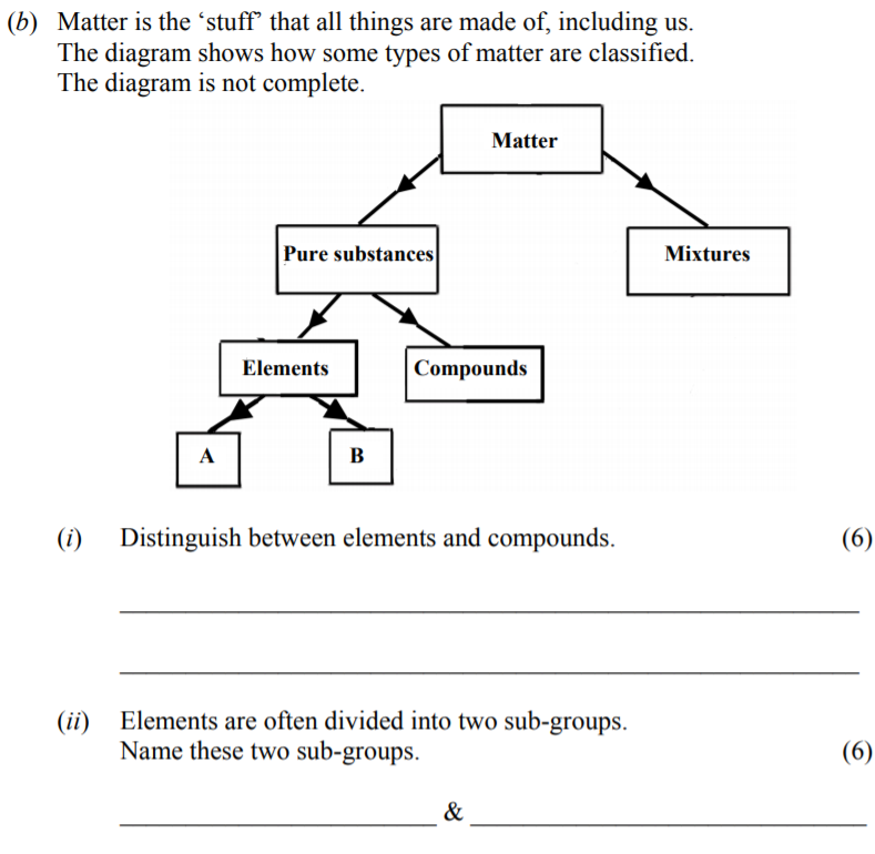 Matter-is-the-‘stuff’-that-all-things-are-made-of,-including-us-Junior Cycle Science-Question b-2011.png