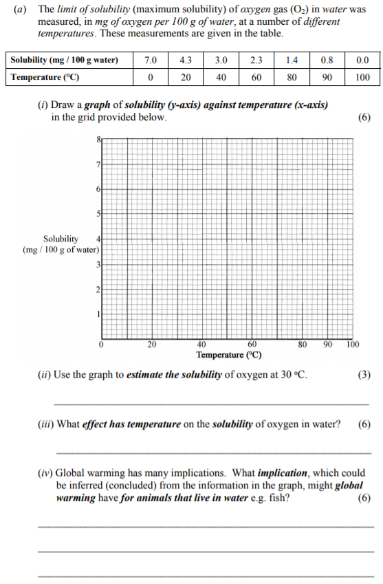 The-limit-of-solubility-(maximum-solubility)-of-oxygen-gas-(O₂)-in-water-was-measured,-in-mg-of-oxygen-per-100-g-of-water,-at-a-number-of-different-temperatures-Junior Cycle Science-Question a-2008.png