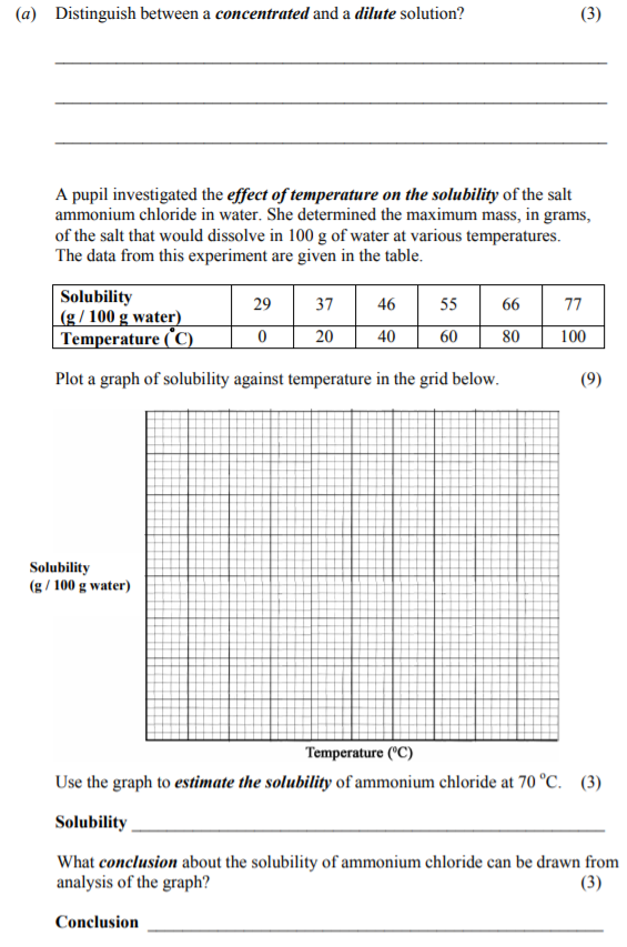 a)-Distinguish-between-a-concentrated-and-a-dilute-solution?-(3)--A-pupil-investigated-the-effect-of-temperature-on-the-solubility-of-the-salt-ammonium-chloride-in-water-Junior Cycle Science-Question Question 1-2007.png