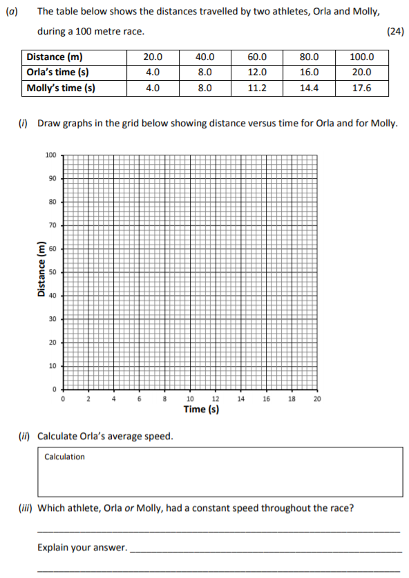 The-table-below-shows-the-distances-travelled-by-two-athletes,-Orla-and-Molly,-during-a-100-metre-race-Junior Cycle Science-Question a-2018.png