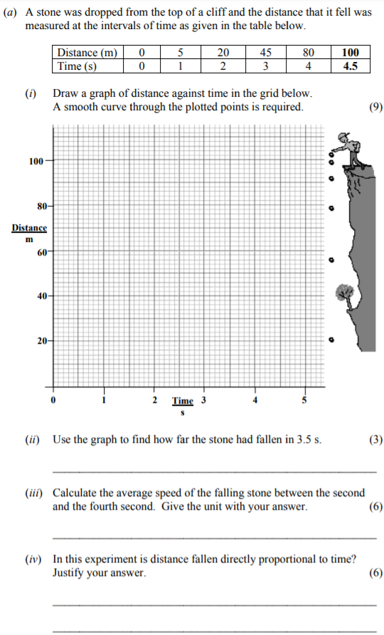 A-stone-was-dropped-from-the-top-of-a-cliff-and-the-distance-that-it-fell-was-measured-at-the-intervals-of-time-as-given-in-the-table-below-Junior Cycle Science-Question a-2011.png