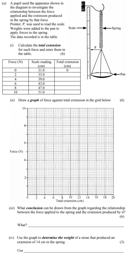 A-pupil-used-the-apparatus-shown-in-the-diagram-to-investigate-the-relationship-between-the-force-applied-and-the-extension-produced-in-the-spring-by-that-force-Junior Cycle Science-Question a-2010.png