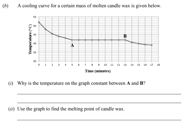 A-cooling-curve-for-a-certain-mass-of-molten-candle-wax-is-given-below-Junior Cycle Science-Question b-2006.png