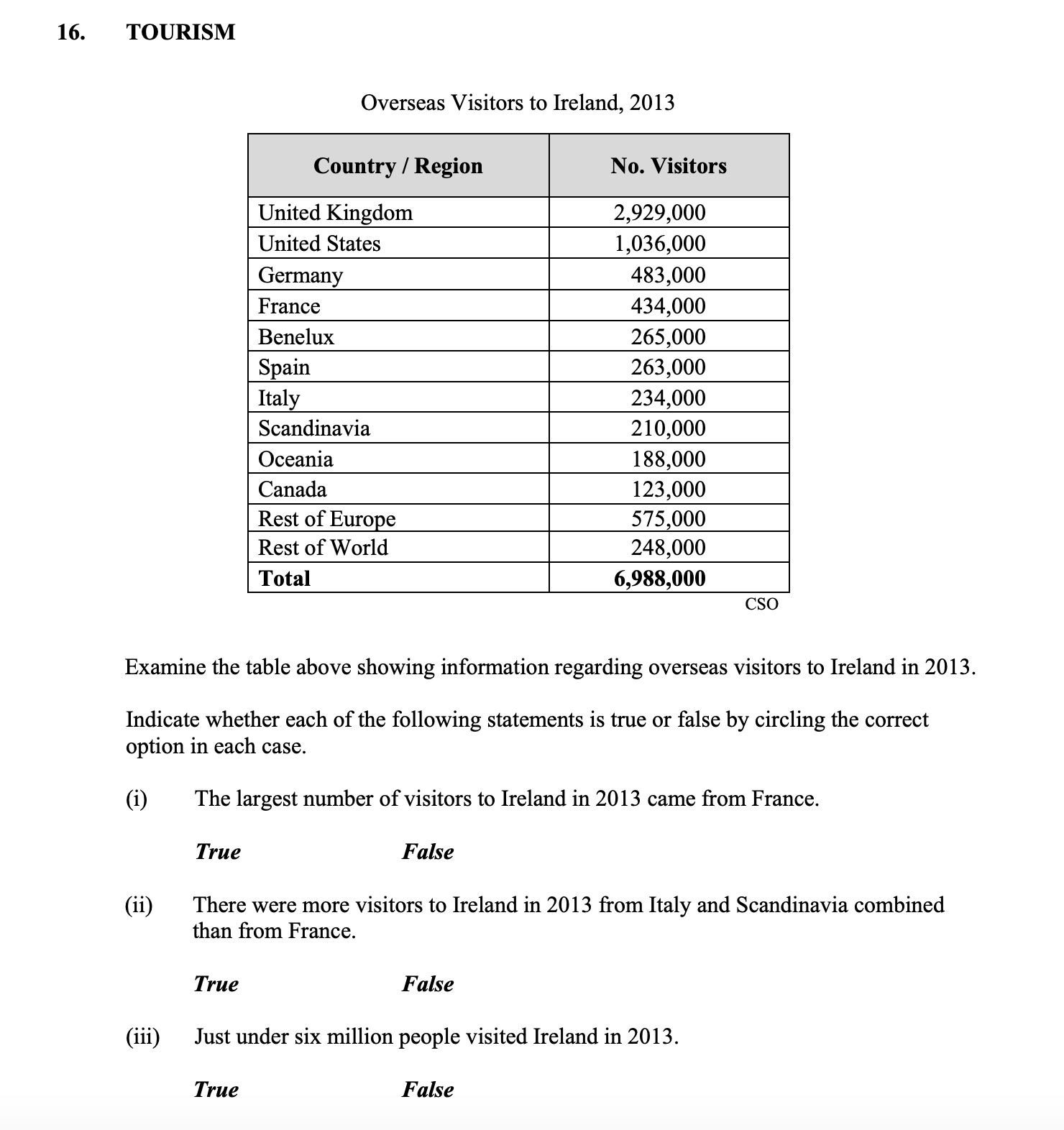 Examine-the-table-above-showing-information-regarding-overseas-visitors-to-Ireland-in-2013-Junior Cycle Geography-Question 16-2015.png