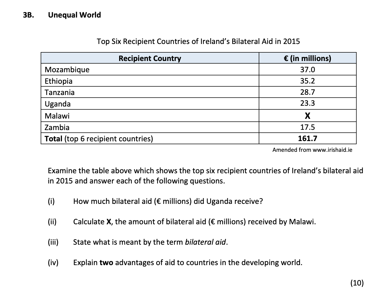 Examine-the-table-above-which-shows-the-top-six-recipient-countries-of-Ireland's-bilateral-aid-in-2015-and-answer-each-of-the-following-questions-Junior Cycle Geography-Question 3B-2017.png