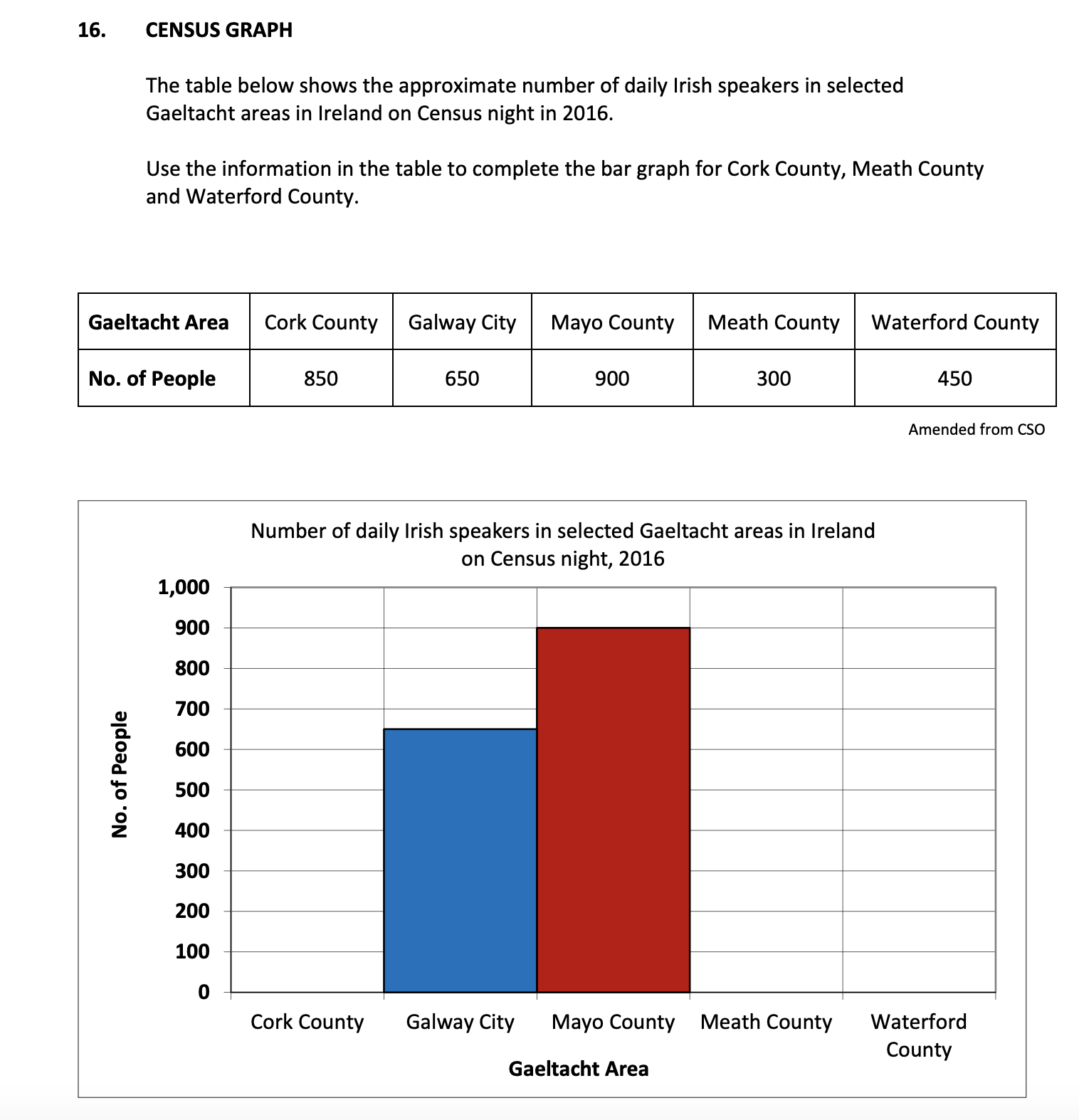 CENSUS-GRAPH--The-table-below-shows-the-approximate-number-of-daily-Irish-speakers-in-selected-Gaeltacht-areas-in-Ireland-on-Census-night-in-2016-Junior Cycle Geography-Question 16-2018.png