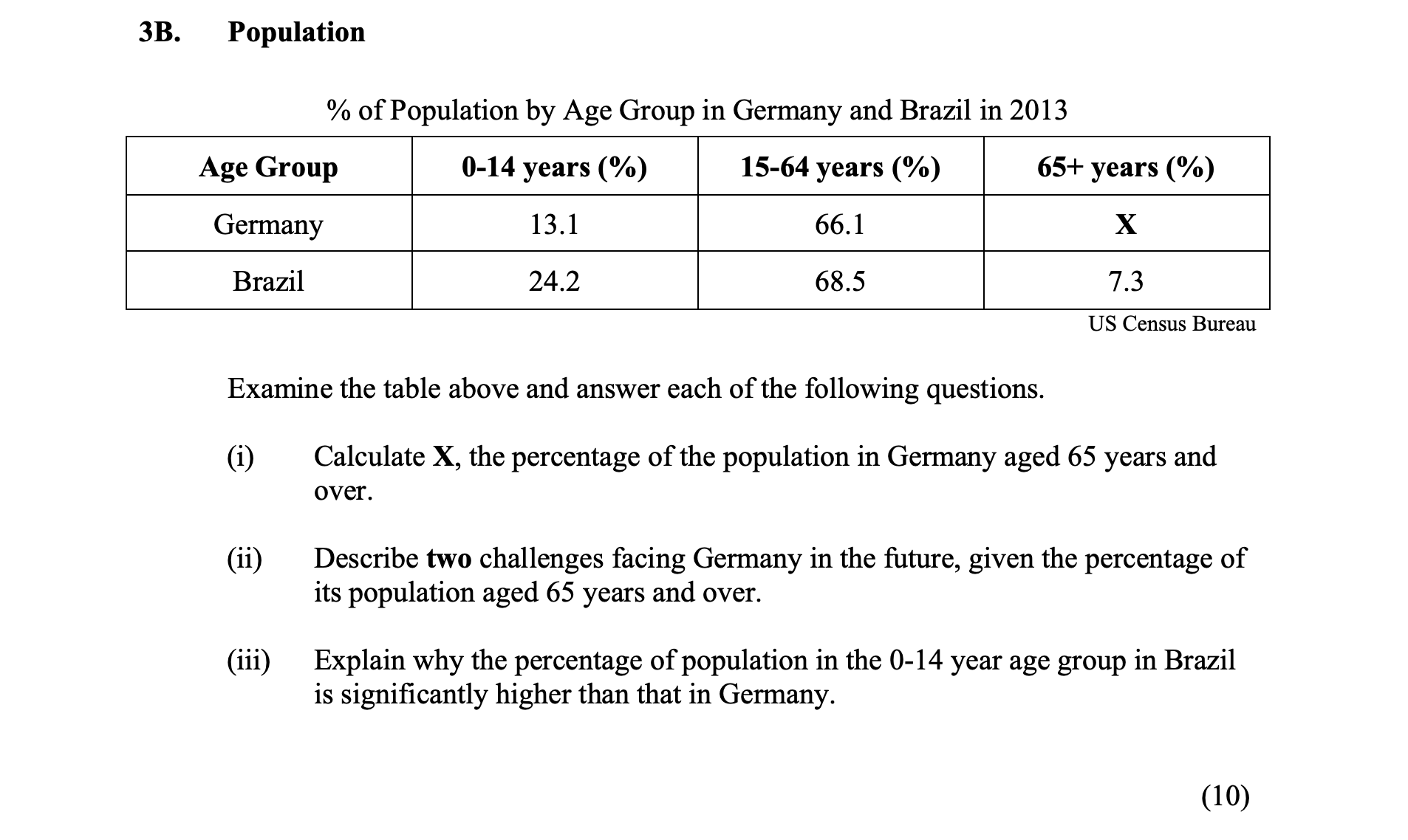 %-of-Population-by-Age-Group-in-Germany-and-Brazil-in-2013--Age-Group--Germany--0-14-years-(%)--13.1--15-64-years-(%)--66.1--65+-years-(%)--X--Brazil--24.2--68.5--7.3--US-Census-Bureau--Examine-the-table-above-and-answer-each-of-the-following-questions-Junior Cycle Geography-Question 3B-2015.png