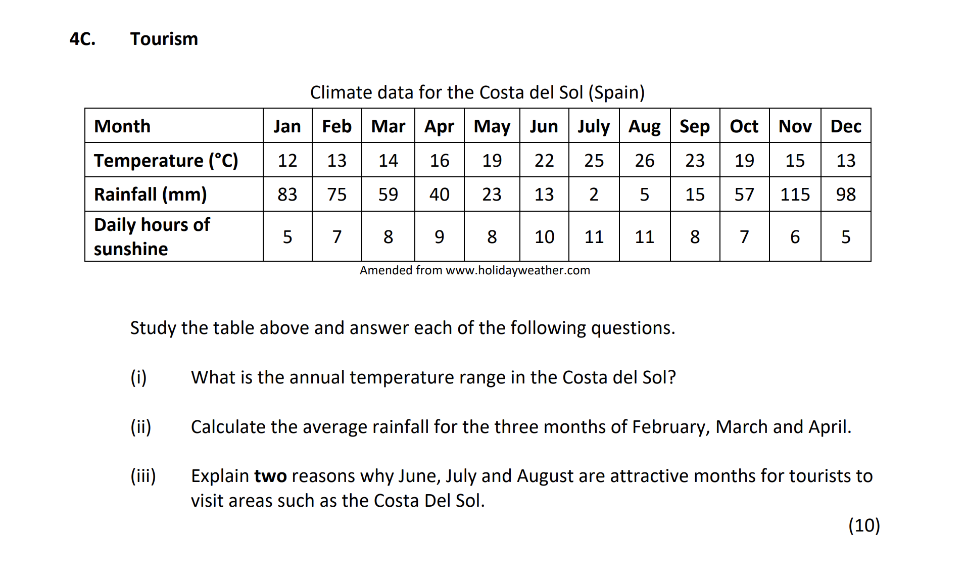 Climate-data-for-the-Costa-del-Sol-(Spain)--Month----Jan-Feb-Mar-Apr-May-Jun-Jul-Aug-Sep-Oct-Nov-Dec-Temperature-(°C)-12-13-15-16-19-22-26-26-25-19-15-13-Rainfall-(mm)--83-75-59-40-23-13-2-5-18-57-115-98-Daily-hours-of-sunshine-5-7-8-9-10-11-12-11-8-7-6-5--(i)-What-is-the-annual-temperature-range-in-the-Costa-del-Sol?--(ii)-Calculate-the-average-rainfall-for-the-three-months-of-February,-March-and-April-Junior Cycle Geography-Question 4C-2019.png