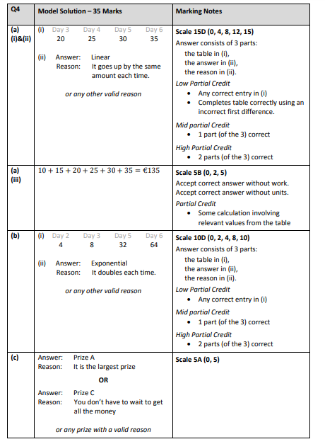 Prize-A:-The-winner-gets-some-money-each-day-for-six-days-Junior Cycle Mathematics-Question 4-2017.png
