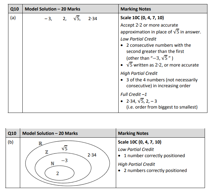 Write-the-following-four-numbers-in-order,-from-the-smallest-to-the-biggest-Junior Cycle Mathematics-Question 10-2018.png