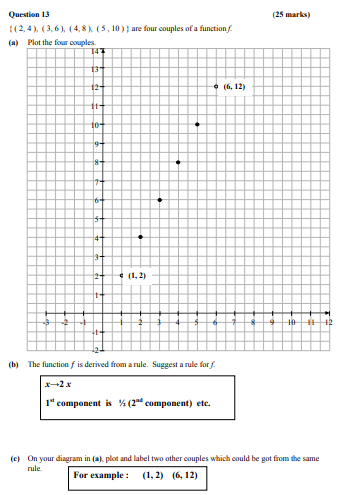 Given-the-pairs-of-the-function-$f$:--{-(2,-4),-(3,-6),-(4,-8),-(5,-10)-}-Junior Cycle Mathematics-Question 13-2013.png