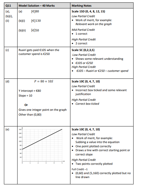 Ruiari-has-a-weekend-job-Junior Cycle Mathematics-Question Q11-2011.png