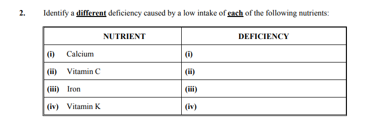 Identify-a-different-deficiency-caused-by-a-low-intake-of-each-of-the-following-nutrients:--NUTRIENT-------------DEFICIENCY-(i)-Calcium-----------(i)-(ii)-Vitamin-C-------(ii)-(iii)-Iron-----------(iii)-(iv)-Vitamin-K------(iv)-Junior Cycle Home Economics-Question 2-2007.png