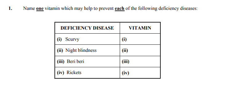Name-one-vitamin-which-may-help-to-prevent-each-of-the-following-deficiency-diseases:--|-DEFICIENCY-DISEASE-|-VITAMIN-|-|-----|-----|-|-(i)-Scurvy-|-(i)-|-|-(ii)-Night-blindness-|-(ii)-|-|-(iii)-Beri-beri-|-(iii)-|-|-(iv)-Rickets-|-(iv)-|-Junior Cycle Home Economics-Question 1-2011.png
