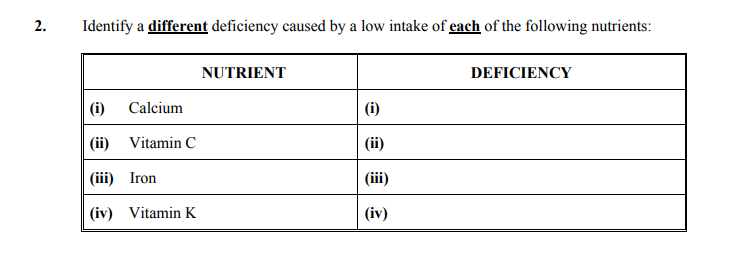 Identify-a-different-deficiency-caused-by-a-low-intake-of-each-of-the-following-nutrients:--(i)-Calcium-(ii)-Vitamin-C-(iii)-Iron-(iv)-Vitamin-K-Junior Cycle Home Economics-Question 2-2007.png