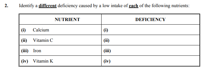 Identify-a-different-deficiency-caused-by-a-low-intake-of-each-of-the-following-nutrients:--(i)-Calcium-(ii)-Vitamin-C-(iii)-Iron-(iv)-Vitamin-K-Junior Cycle Home Economics-Question 2-2007.png