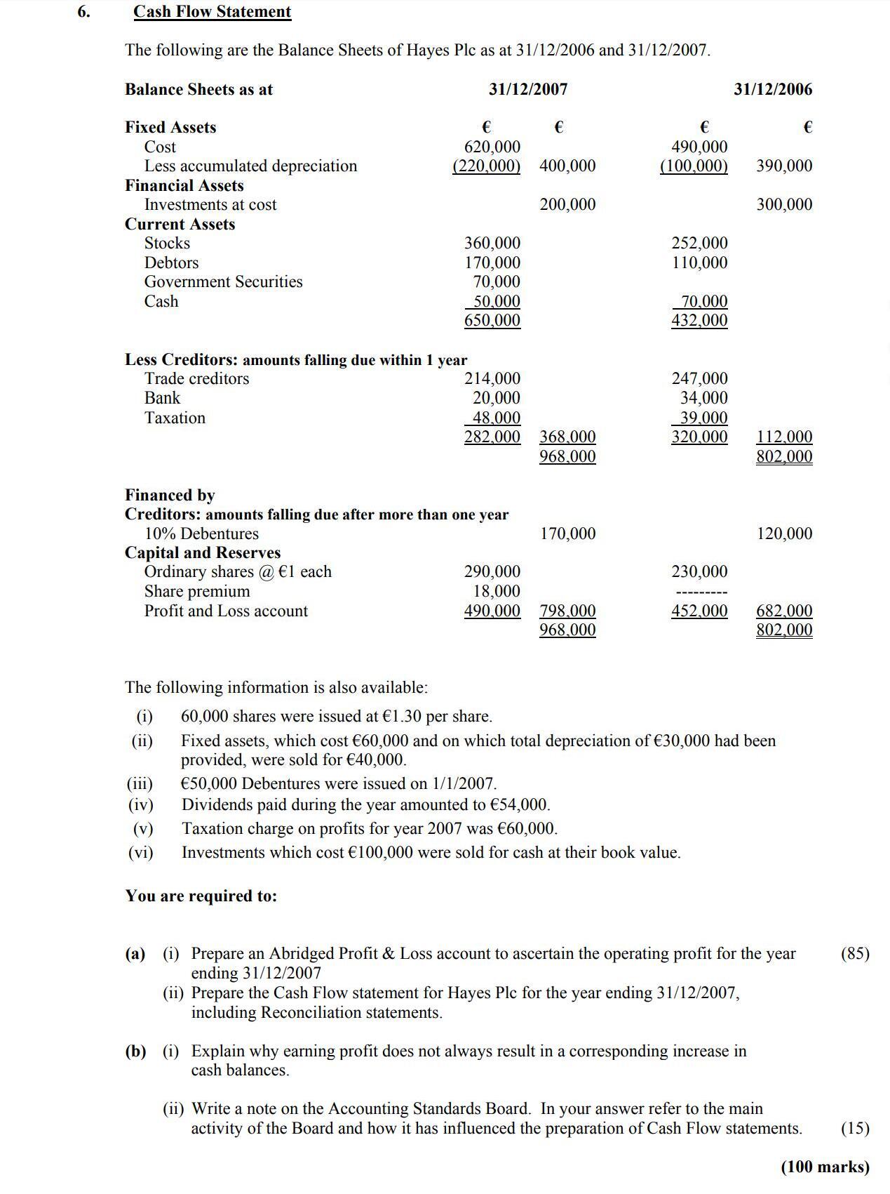 Cash-Flow-Statement--The-following-are-the-Balance-Sheets-of-Hayes-Plc-as-at-31/12/2006-and-31/12/2007-Leaving Cert Accounting-Question 6-2008.png