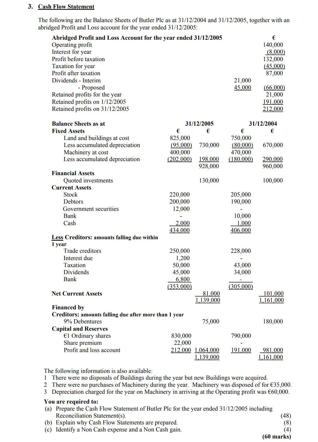 Cash-Flow-Statement--The-following-are-the-Balance-Sheets-of-Butler-Plc-as-at-31/12/2004-and-31/12/2005,-together-with-an-abridged-Profit-and-Loss-account-for-the-year-ended-31/12/2005:--Abridged-Profit-and-Loss-Account-for-the-year-ended-31/12/2005--€-Operating-profit-140,000-Interest-for-year-7,000-Profit-before-taxation-147,000-Taxation-for-year-(42,000)-Profit-after-taxation-105,000-Dividends---Proposed-(21,000)-Retained-profits-for-the-year-84,000-Retained-profits-on-31/12/2005-66,000-Retained-profits-on-31/12/2004-212,000--Balance-Sheets-as-at-31/12/2005--€-Fixed-Assets--Land-and-buildings-at-cost-825,000-Less-accumulated-depreciation-(95,000)-Machinery-at-cost-400,000-Less-accumulated-depreciation-(202,000)--Financial-Assets--Quoted-investments-13,000--Current-Assets--Stocks-220,000-Debtors-120,000-Government-securities-20,000-Bank-4,000--Less-Creditors:-amounts-falling-due-within-1-year--Trade-creditors-250,000-Interest-due-7,000-Taxation-42,000-Dividends-21,000--Net-Current-Assets--Financed-by:--Creditors:-amounts-falling-due-after-more-than-1-year-6%-Debentures--Capital-and-Reserves--Ordinary-shares-830,000-Profit-and-loss-account-212,000--The-following-information-is-also-available:-1-Leaving Cert Accounting-Question 3-2006.png