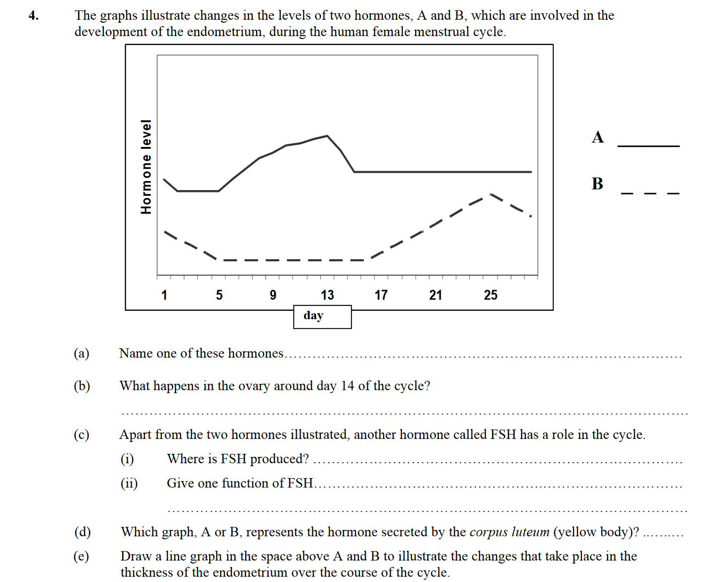 The-graphs-illustrate-changes-in-the-levels-of-two-hormones,-A-and-B,-which-are-involved-in-the-development-of-the-endometrium,-during-the-human-female-menstrual-cycle-Leaving Cert Biology-Question 4-2007.png