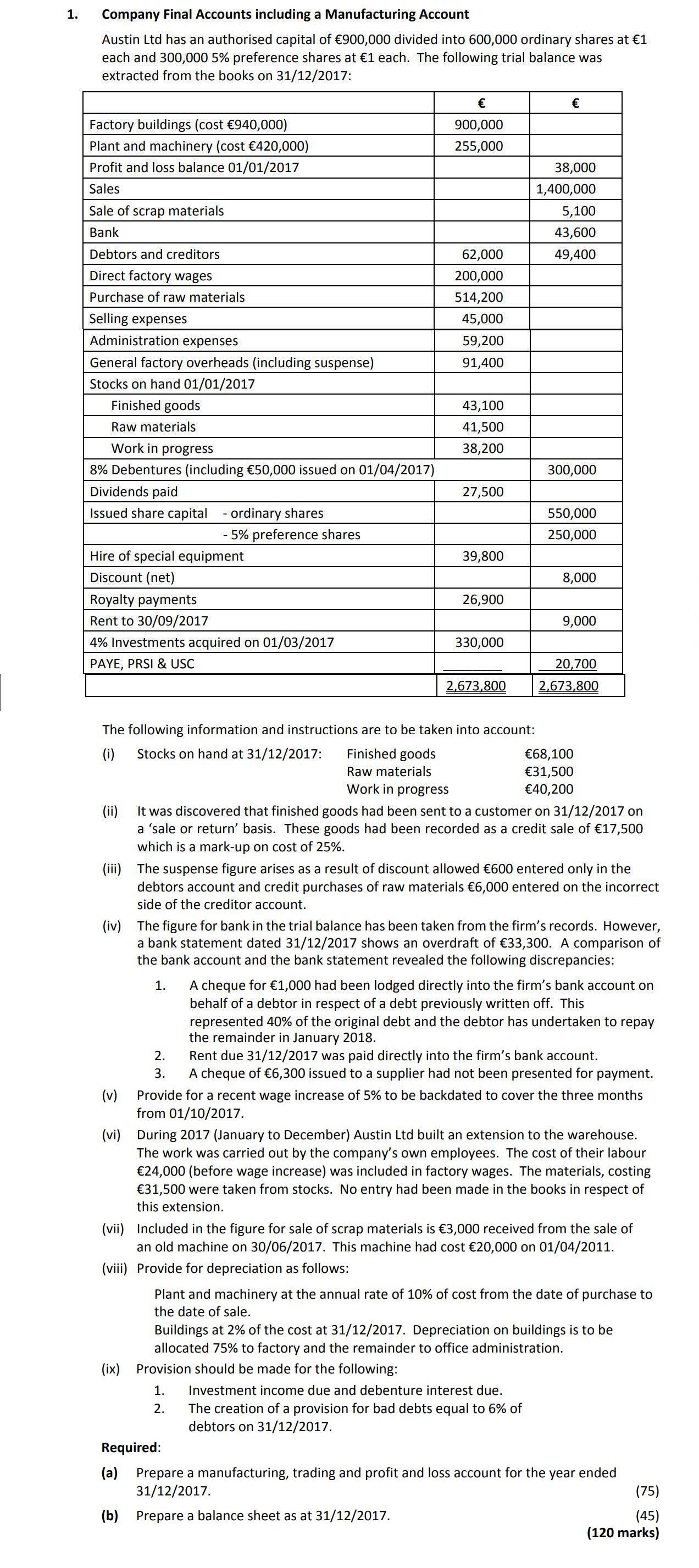 Company-Final-Accounts-including-a-Manufacturing-Account-Austin-Ltd-has-an-authorised-capital-of-€900,000-divided-into-600,000-ordinary-shares-at-€1-each-and-300,000-5%-preference-shares-at-€1-each-Leaving Cert Accounting-Question 1-2018.png