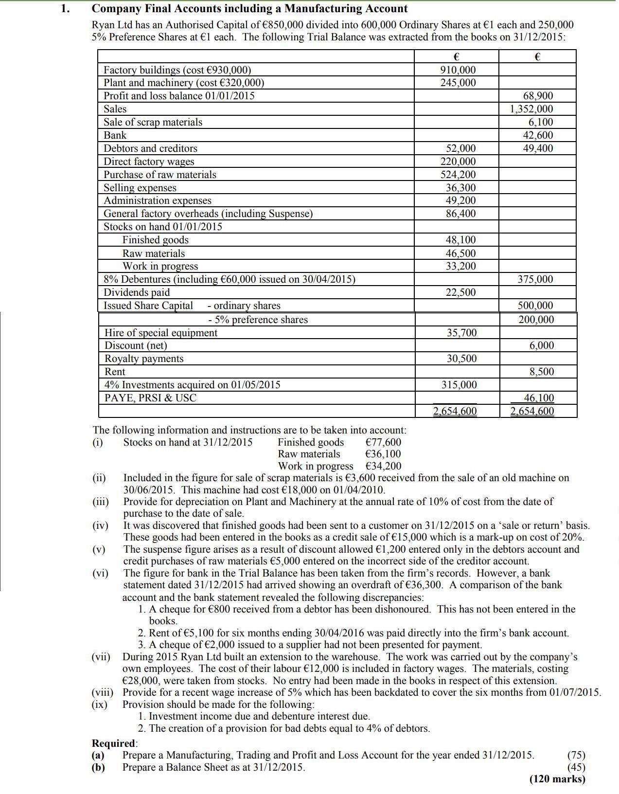 Company-Final-Accounts-including-a-Manufacturing-Account--Ryan-Ltd-has-an-Authorised-Capital-of-€950,000-divided-into-600,000-Ordinary-Shares-at-€1-each-and-250,000-5%-Preference-Shares-at-€1-each-Leaving Cert Accounting-Question I-2016.png