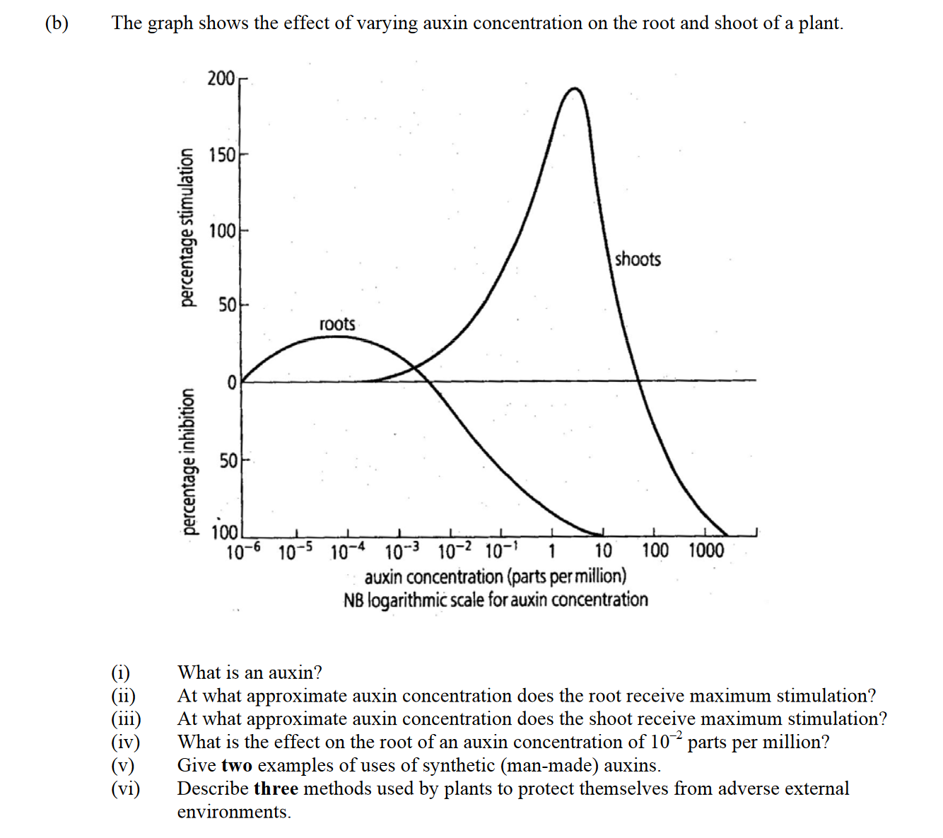 The-graph-shows-the-effect-of-varying-auxin-concentration-on-the-root-and-shoot-of-a-plant-Leaving Cert Biology-Question (b)-2005.png