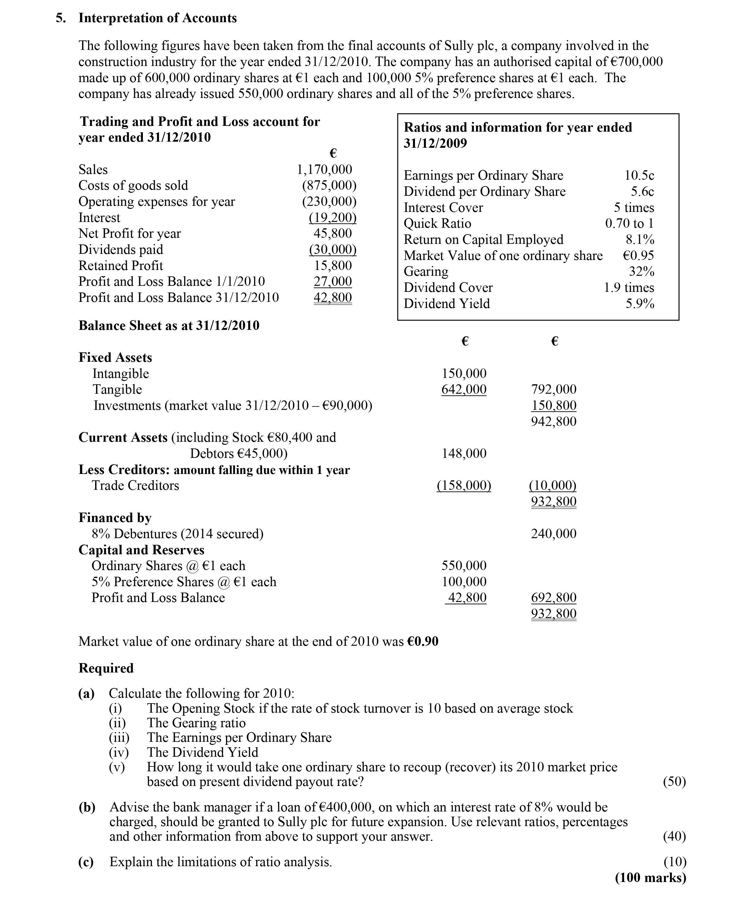 Interpretation-of-Accounts-The-following-figures-have-been-taken-from-the-final-accounts-of-Sully-plc,-a-company-involved-in-the-construction-industry-for-the-year-ended-31/12/2010-Leaving Cert Accounting-Question 5-2011.png