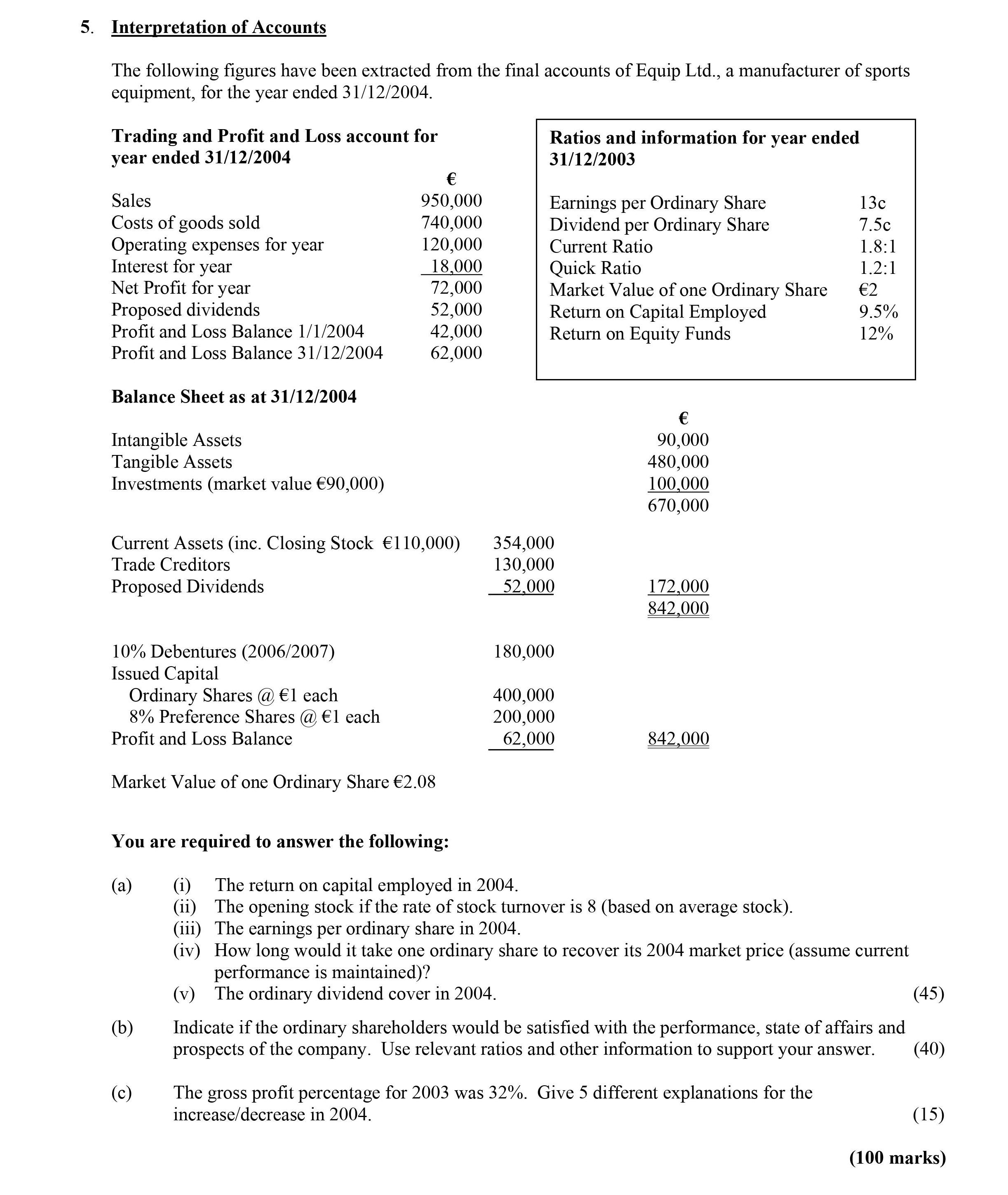 Interpretation-of-Accounts--The-following-figures-have-been-extracted-from-the-final-accounts-of-Equip-Ltd.,-a-manufacturer-of-sports-equipment,-for-the-year-ended-31/12/2004-Leaving Cert Accounting-Question 5-2004.png