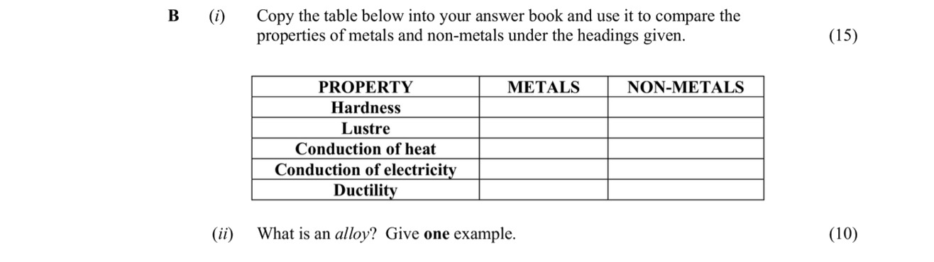 Copy-the-table-below-into-your-answer-book-and-use-it-to-compare-the-properties-of-metals-and-non-metals-under-the-headings-given-Leaving Cert Chemistry-Question B-2011.png