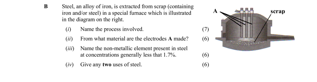 Steel,-an-alloy-of-iron,-is-extracted-from-scrap-(containing-iron-and/or-steel)-in-a-special-furnace-which-is-illustrated-in-the-diagram-on-the-right-Leaving Cert Chemistry-Question B-2009.png