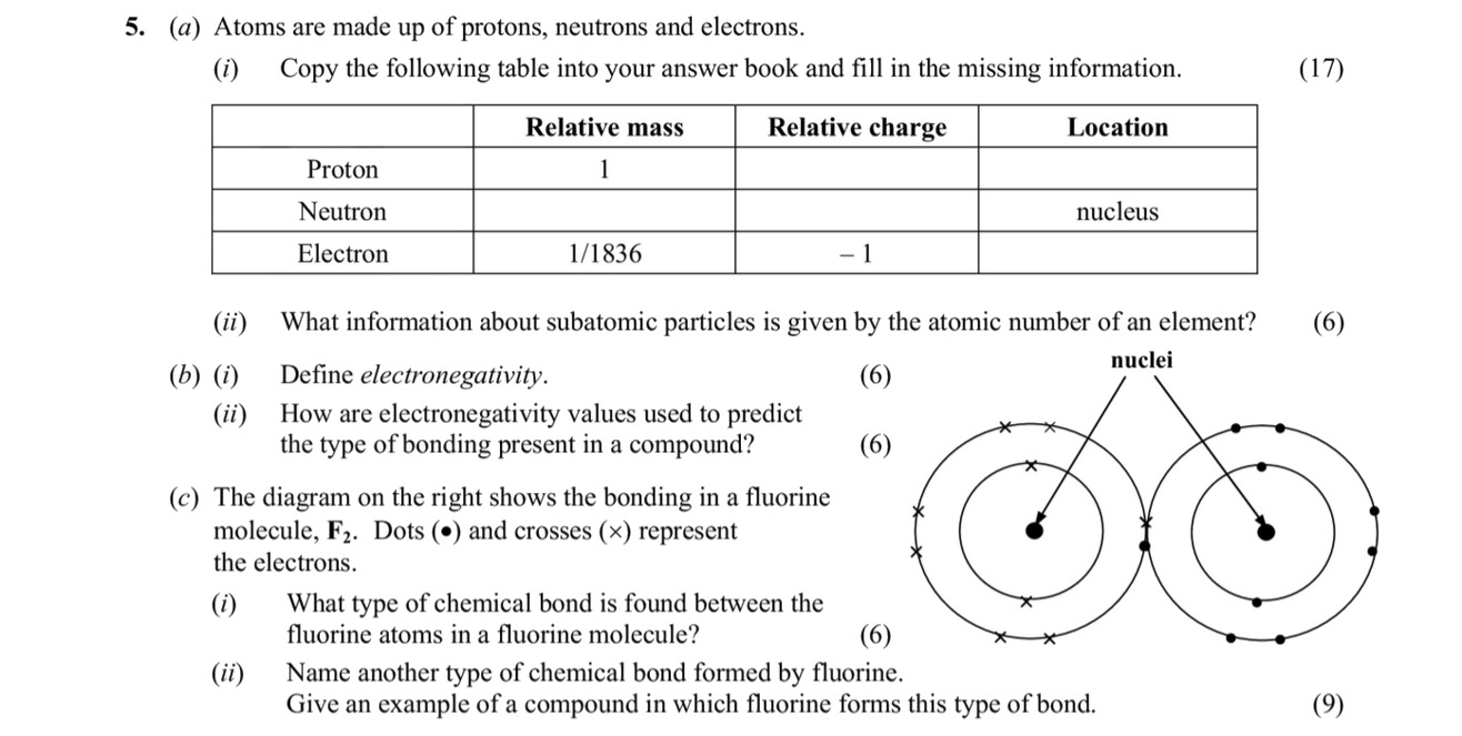 Atoms-are-made-up-of-protons,-neutrons-and-electrons-Leaving Cert Chemistry-Question 5-2008.png