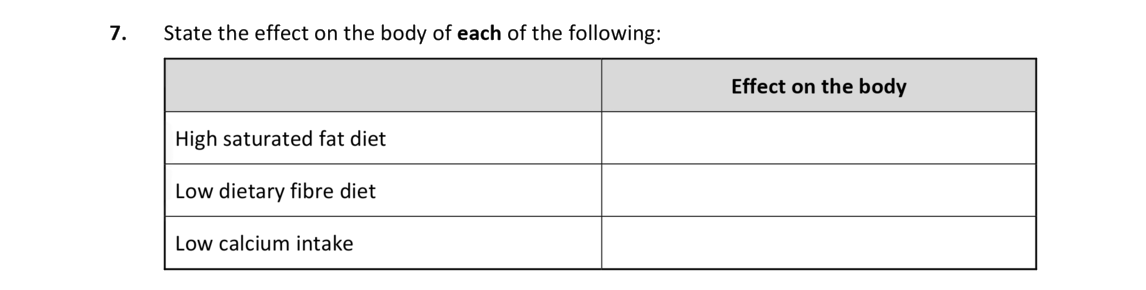 1.-State-three-effects-on-the-body-from-the-following:--High-saturated-fat-diet-Low-dietary-fibre-diet-Low-calcium-intake-Leaving Cert Home Economics-Question 1-2020.png