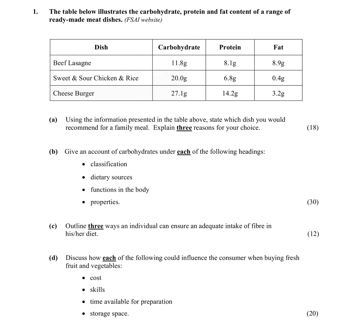 1.-(a)-Given-the-nutritional-information-of-food-items-as-presented-in-the-table,-analyze-the-nutritional-composition-of-the-Cheese-Burger-as-follows:--|-Item-----------------------|-Serving-Size-|-Protein-|-Fat--|-|----------------------------|--------------|---------|------|-|-Cheese-Burger--------------|-200-g--------|-27.1-g--|-14.2-g-|--(b)-Describe-the-key-dietary-components-in-the-following-categories:----Carbohydrates---Proteins---Fats--(c)-Discuss-how-excessive-intake-of-nutrients-can-impact-health-in-general.-Leaving Cert Home Economics-Question 1-2014.png