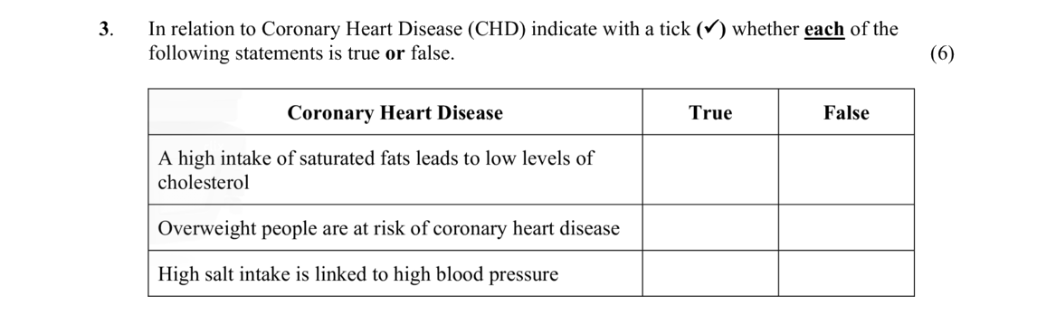 Coronary-Heart-Disease--A-high-intake-of-saturated-fats-leads-to-low-levels-of-cholesterol-Overweight-people-are-at-risk-of-coronary-heart-disease-High-salt-intake-is-linked-to-high-blood-pressure-Leaving Cert Home Economics-Question 4-2013.png