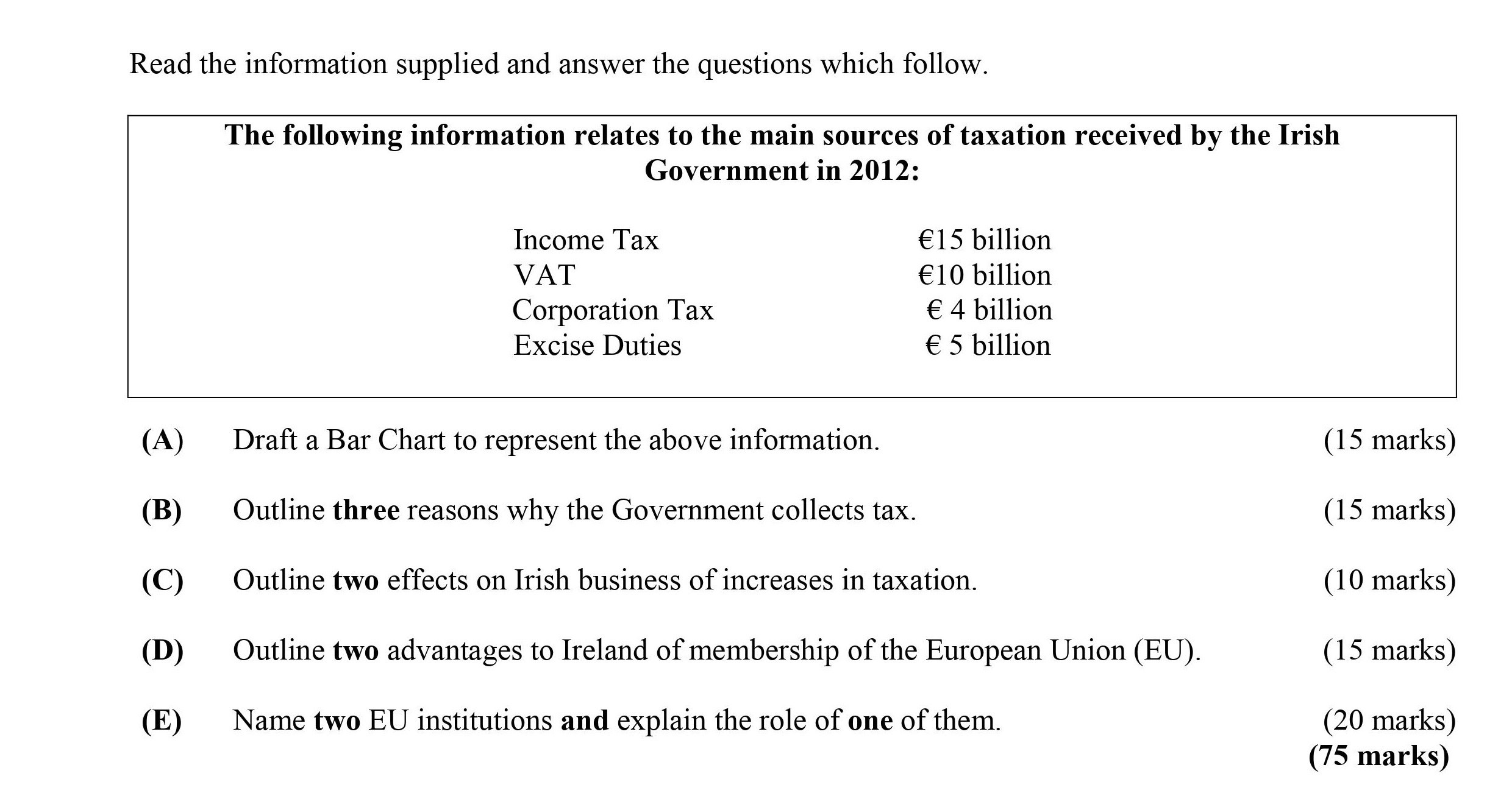 The-following-information-relates-to-the-main-sources-of-taxation-received-by-the-Irish-Government-in-2012:--Income-Tax-€15-billion-VAT-€10-billion-Corporation-Tax-€4-billion-Excise-Duties-€5-billion--(A)-Draft-a-Bar-Chart-to-represent-the-above-information-Leaving Cert Business-Question A-2013.png
