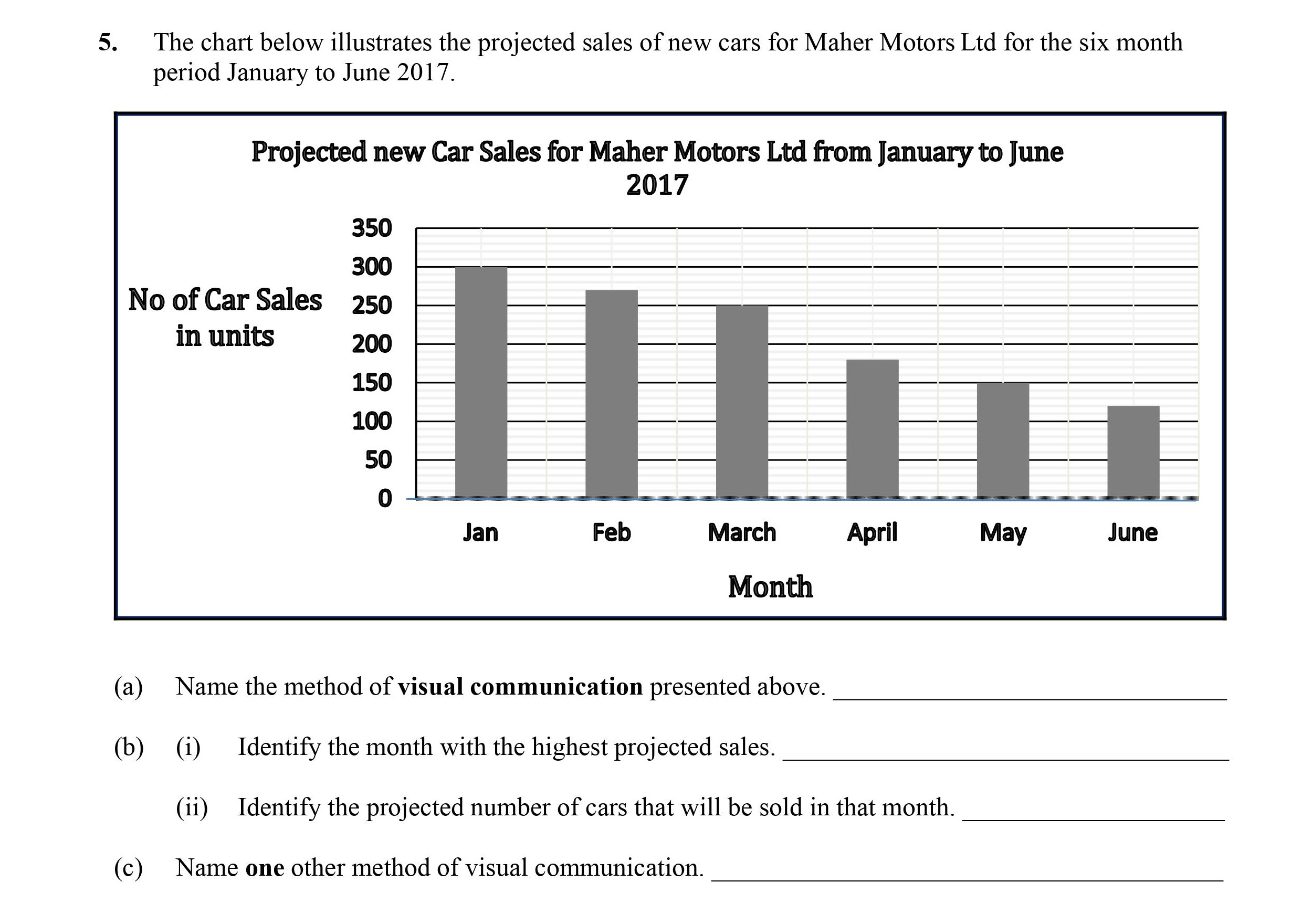 The-chart-below-illustrates-the-projected-sales-of-new-cars-for-Maher-Motors-Ltd-for-the-six-month-period-January-to-June-2017-Leaving Cert Business-Question 5-2016.png